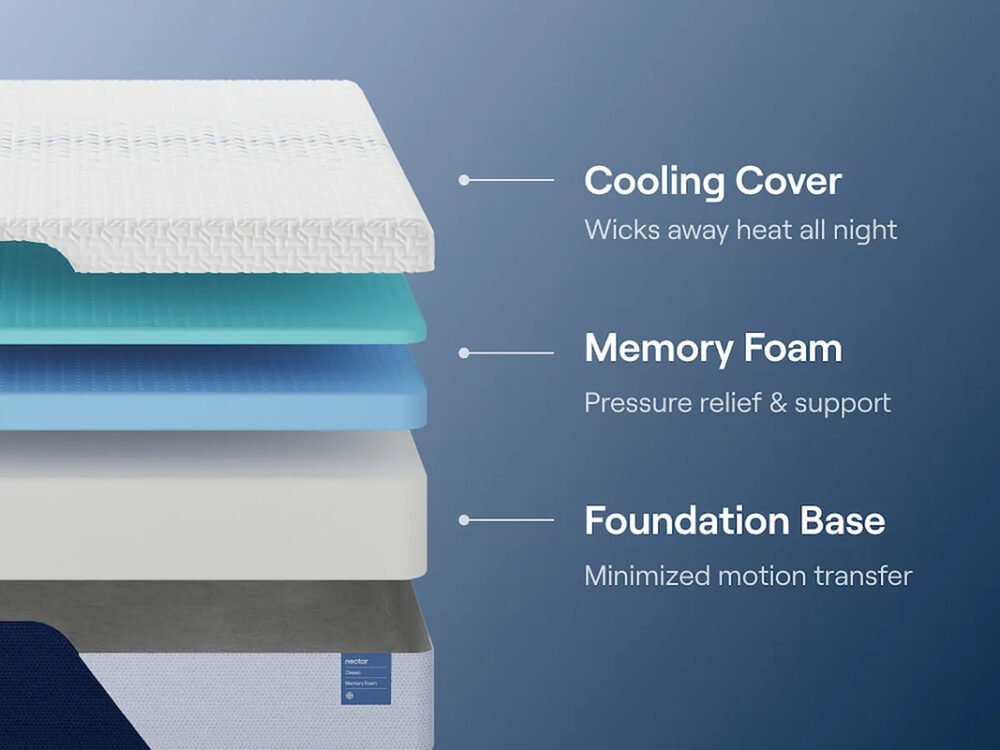 m12511-21-31-41-51-71-n-classic-foam-2-4x3_orig M125 - NECTAR Memory Foam (Firm) - Queen, King